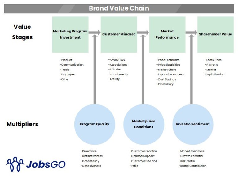 Brand Value Là Gì? Tìm Hiểu 3 Mô Hình Phân Tích Brand Value Phổ Biến ...